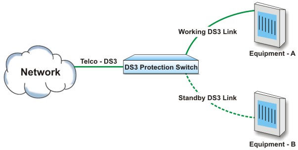 DS3 Failover (DS3 Protection) Switch