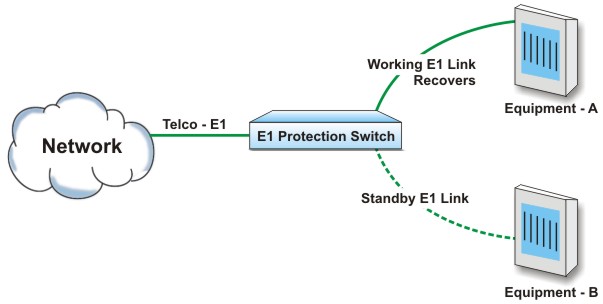 E1 Failover Protection Switching