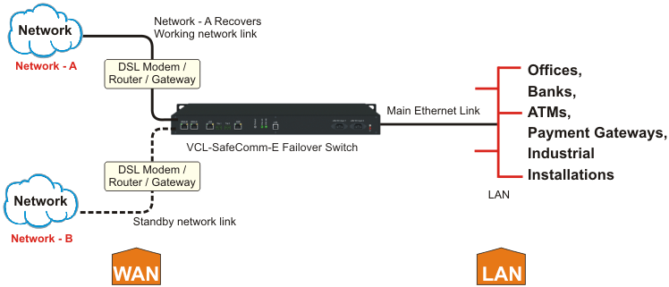 Ethernet Failover Protection