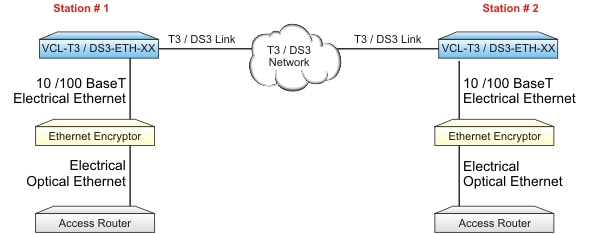 Ethernet over T3 / DS3 Link with Encryption Device