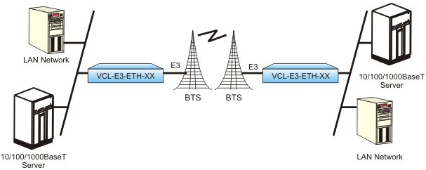 Remote LAN Connection over Wireless E3