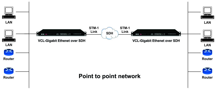 Gigabit Ethernet over  SDH (STM-1) Converters