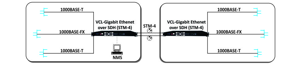 Gigabit Ethernet over STM-4