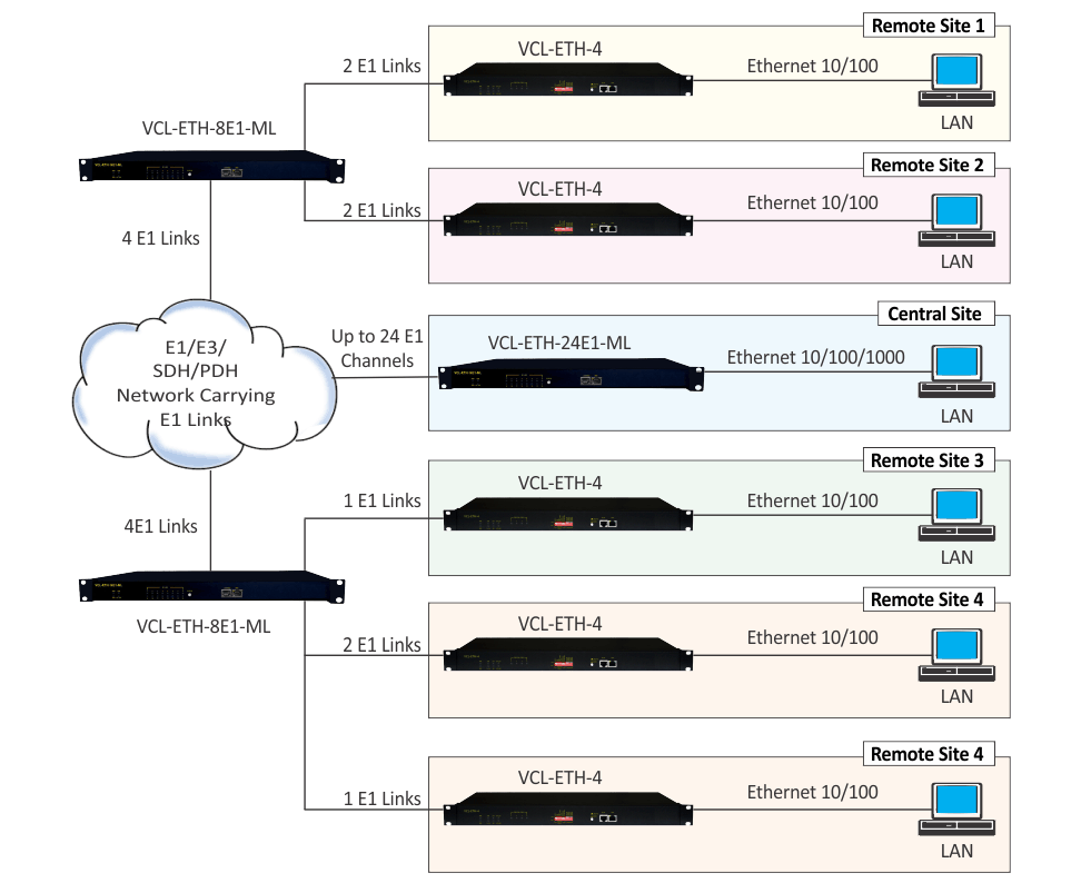 Ethernet over 4 E1 Converter