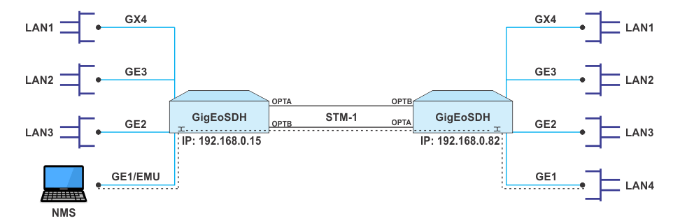 Point to Point Network