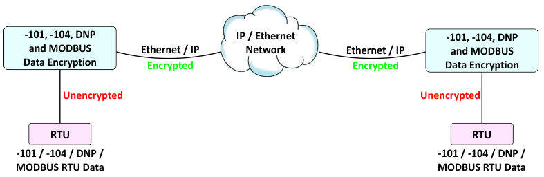 RTU Firewall Data Encryption