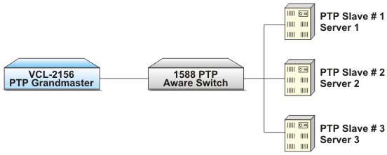 IEEE 1588v2 Solutions for Stock and Currency Trading Platforms