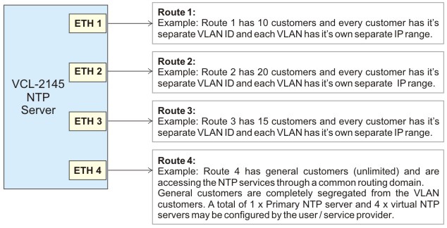 Assigning Multiple NTP Servers for high security