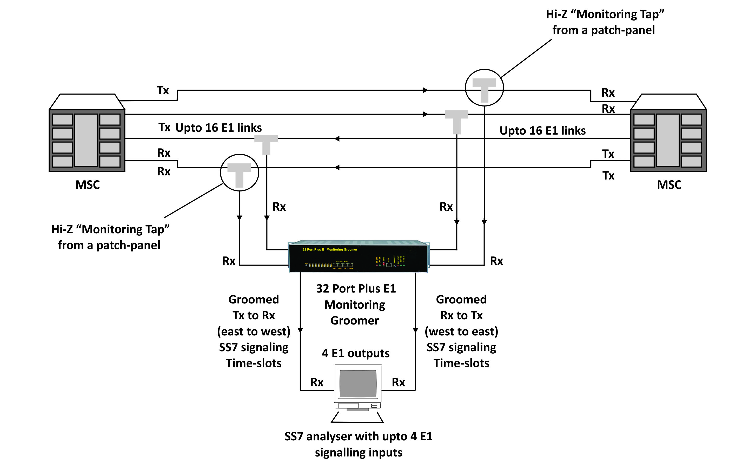 32 E1 Port Plus Monitoring Groomer