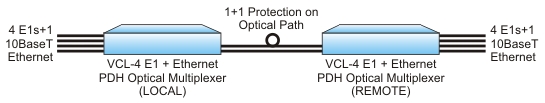 4 E1 Optical Multiplexer plus Ethernet with SNMP