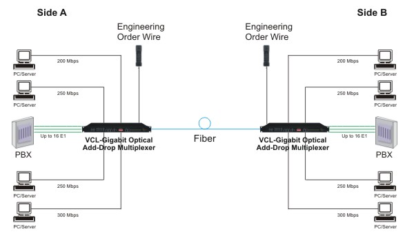 Gigabit Optical Add-Drop Multiplexer