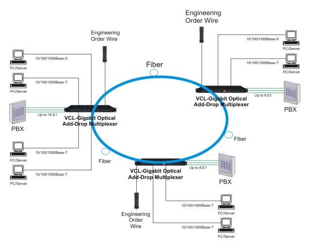 Gigabit Optical Add-Drop Multiplexer