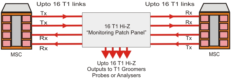 75 Ohms Monitoring Patchpanel