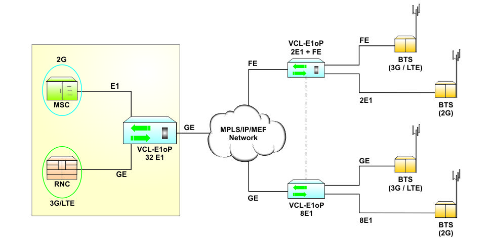 TDM over IP in Cellular / Mobile Backhaul