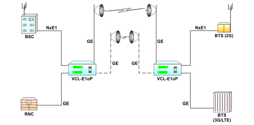 Typical Application in a redundant Wireless Network 