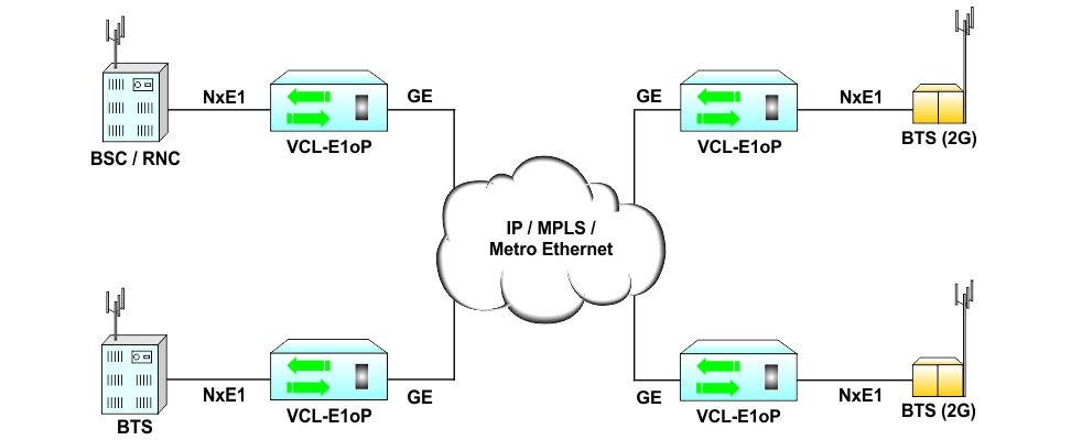 Providing 2G/3G/LTE integration over an IP Cloud 