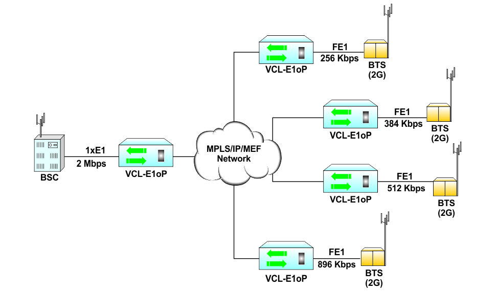 TDM over IP with Fractional E1 (Supports CESoPSN)