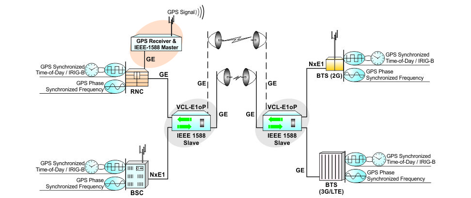 TDM over IP for 2G/3G/LTE in a redundant Wireless Network