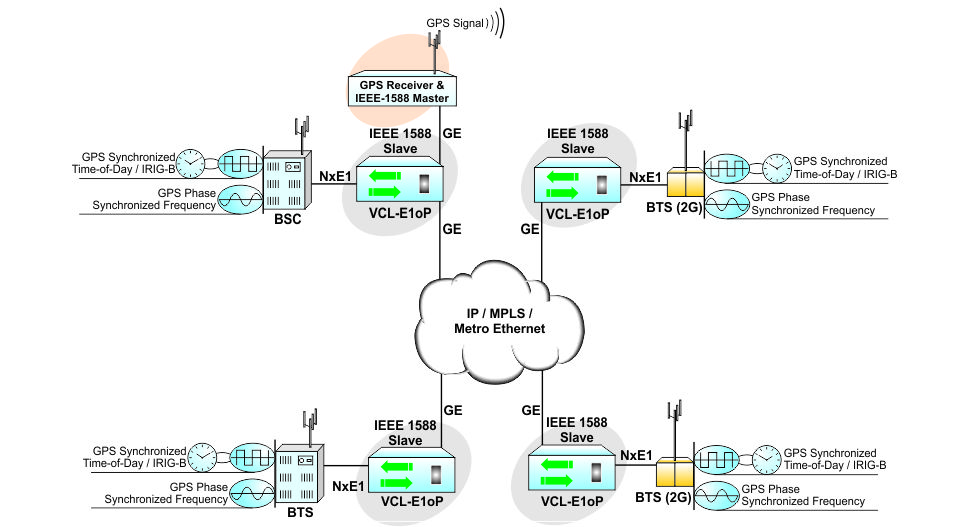 Distributing E1s, ToD (Time-Of-Day) and Frequency Synchronization