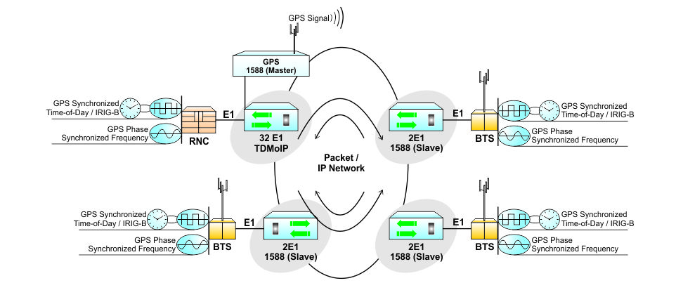 Using IEEE 1588v2 to distribute E1s along with ToD