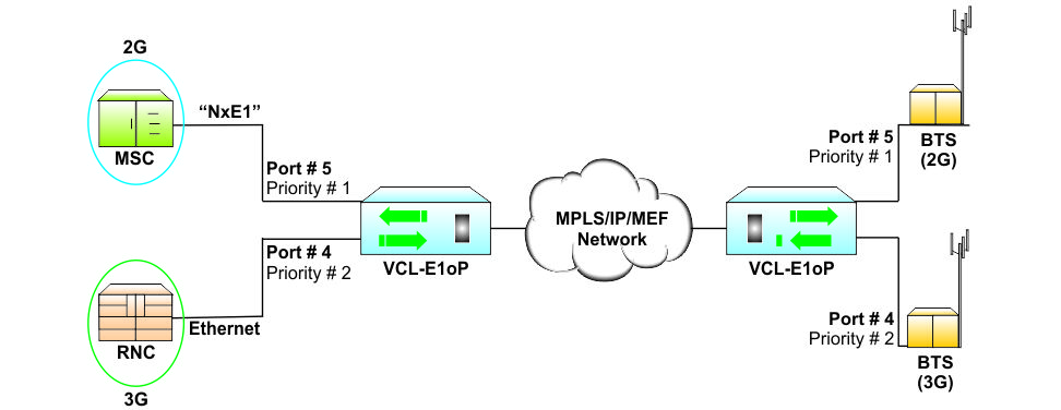 Port Based Priority Classifying Services