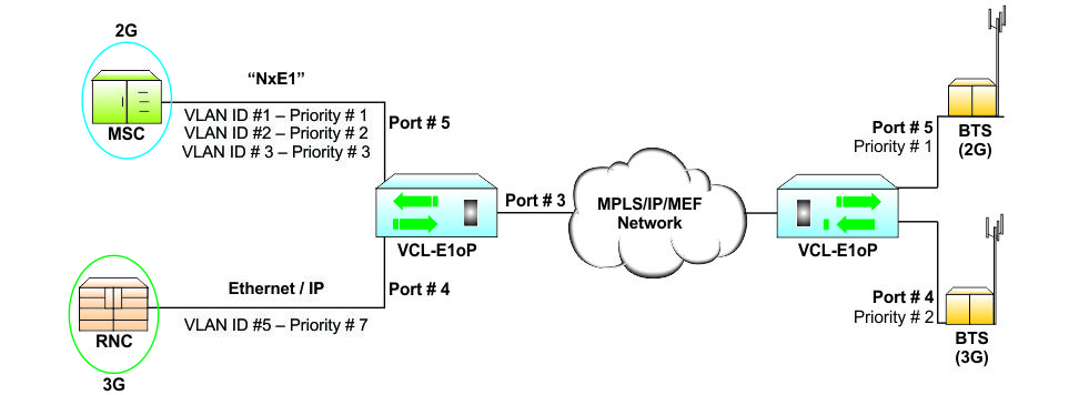 VLAN Based Priority Classifying Services