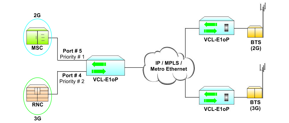 Flow Control in an Ethernet Packet Network Regulating Traffic