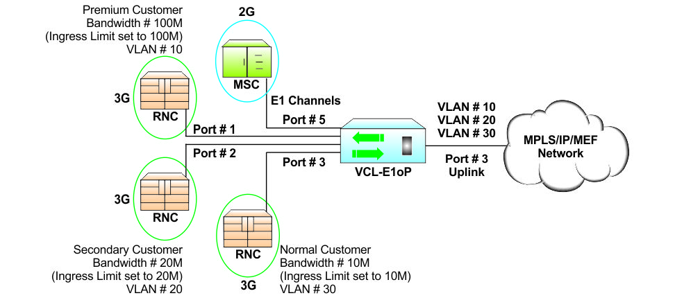 Customer based bandwidth allocation Port Rate Limiting