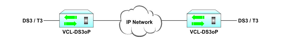 DS3 / T3 over an Ethernet / IP Networks