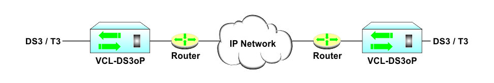 DS3 / T3 over an Ethernet / IP Networks