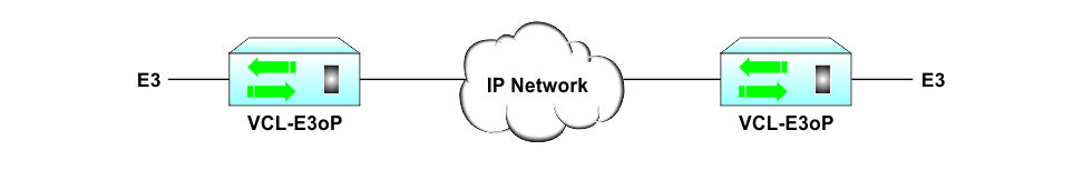 E3 over Ethernet / E3 over IP Networks