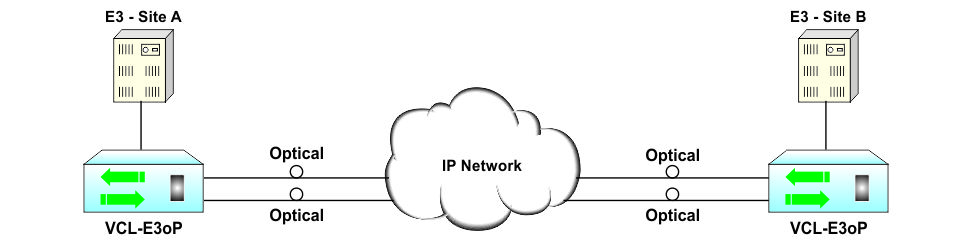 E3 Link over Optical Fiber / E3 OLTE