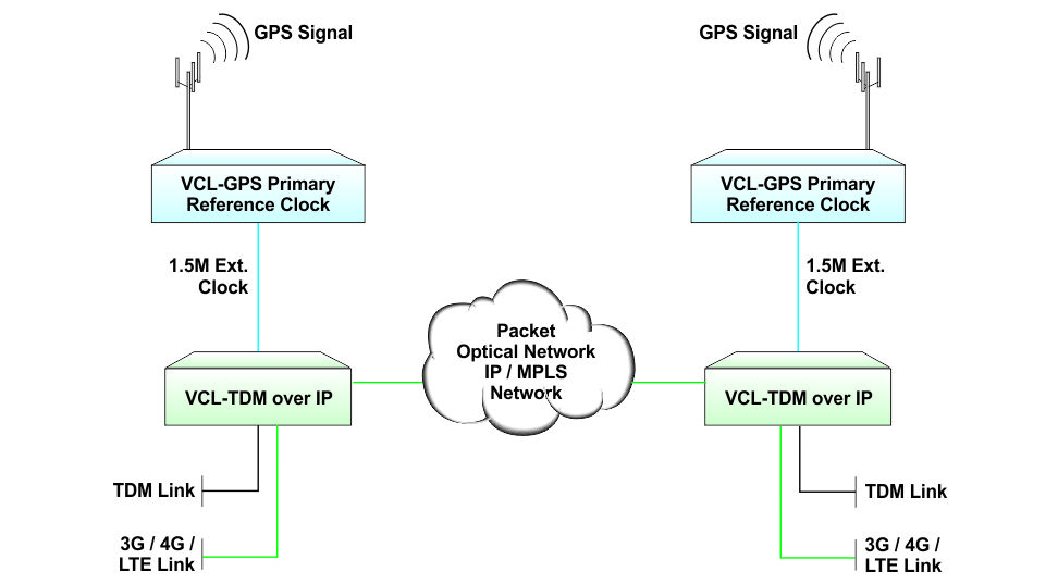 T1 over  Wireless Packet Network with GPS Synchronization