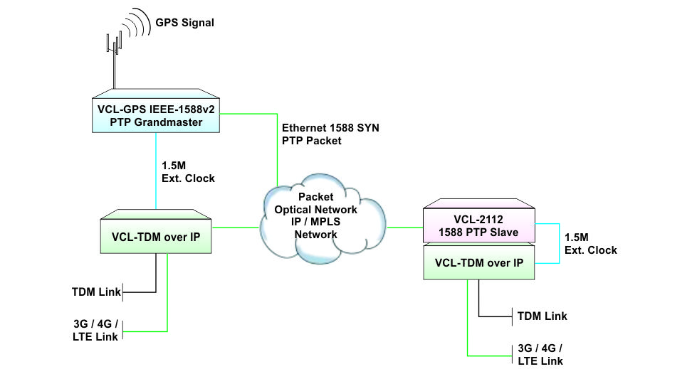 T1 over  Packet Network with PTP 1588v2 Grandmaster