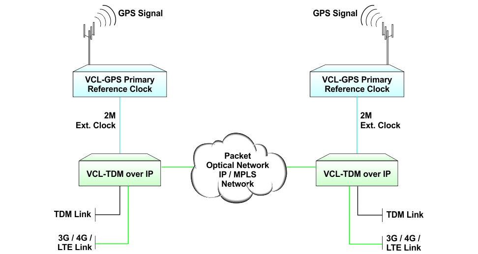 E1 over Wireless Packet Network with GPS Synchronization