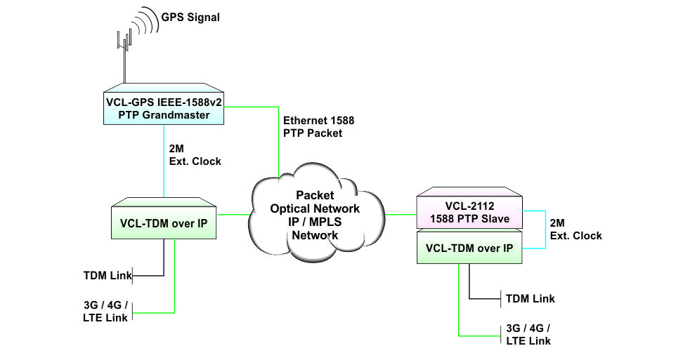 E1 over Packet Network with PTP IEEE-1588v2 Grandmaster