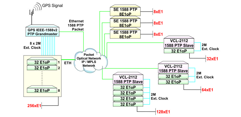 Point-to-multi-point E1 over  Packet with PTP IEEE-1588v2 Grandmaster