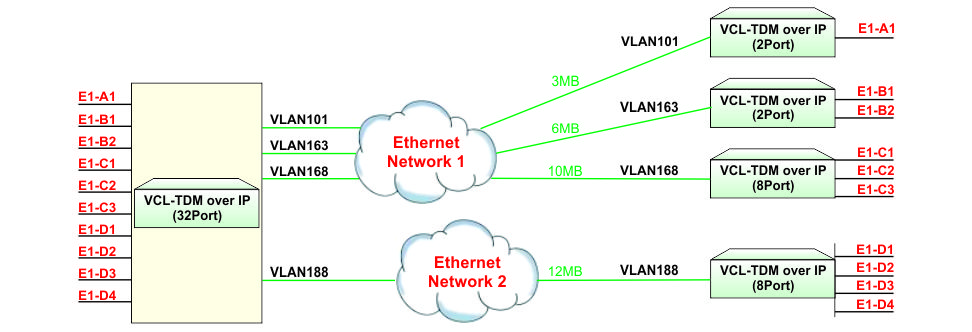 E1 over Ethernet, Point-to-multi-point links over separate carrier IP Networks