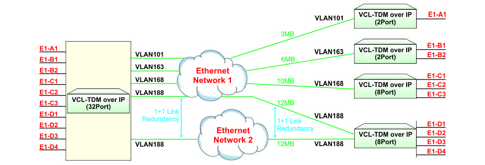 E1 over Ethernet, 1+1 Redundant  Point-to-multi-point links over Separate carrier IP networks