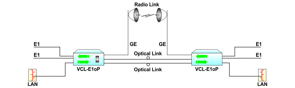 1+2 Redundant Ethernet Transmission Links