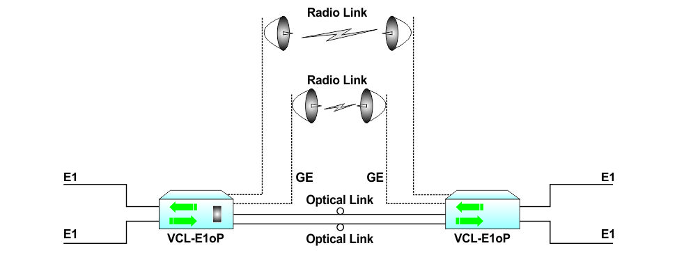 1+3 Redundant Ethernet Transmission Links