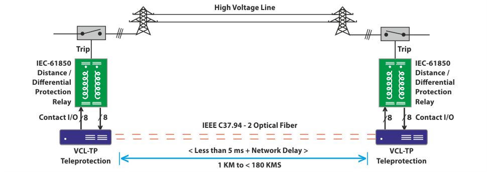 Teleprotection over IEEE C37.94 Optical