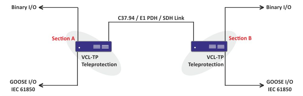 Teleprotection with IEC-61850 GOOSE interface over C37.94 / E1 / SDH