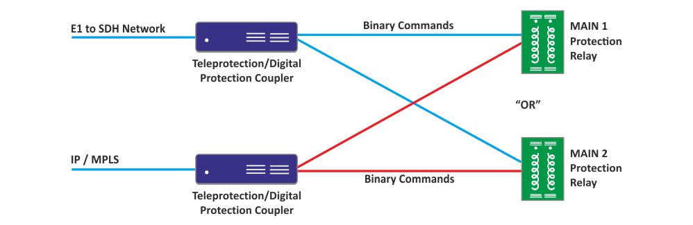 Teleprotection over E1 / SDH and IP / MPLS