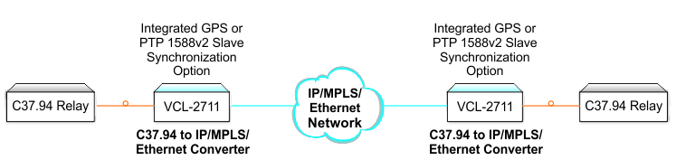 Teleprotection over IEEE C37.94 Optical Interface