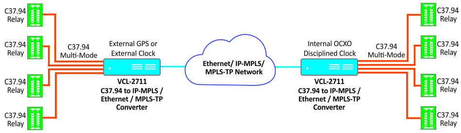 Teleprotection over IEEE C37.94 Optical Interface