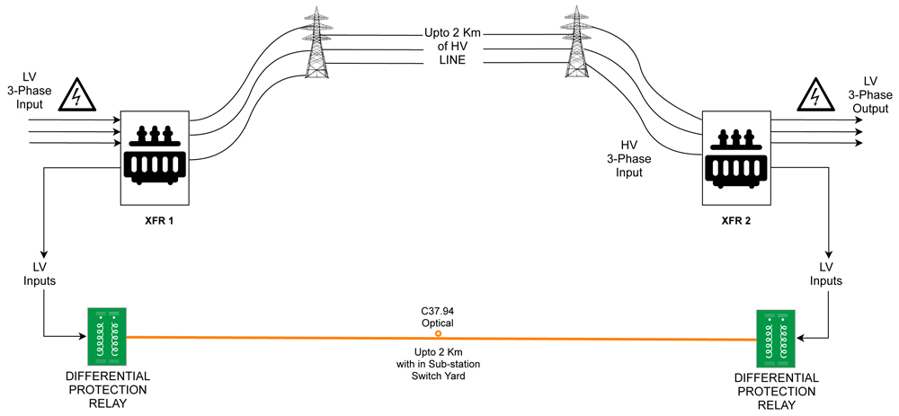 Application in a large Sub-station Switch Yard