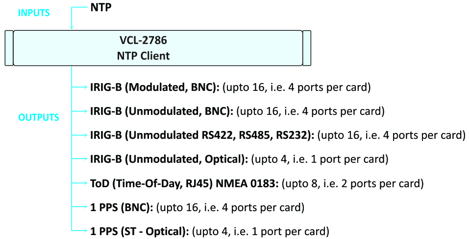 PTP to IRIG-B Converter