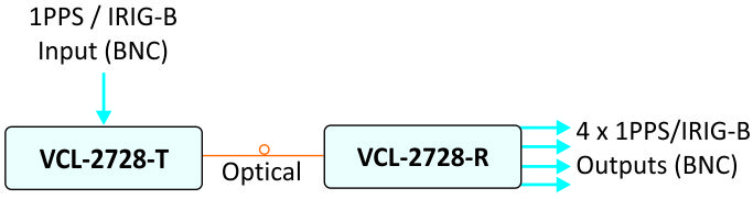 Optical IRIG-B / 1 PPS Distribution