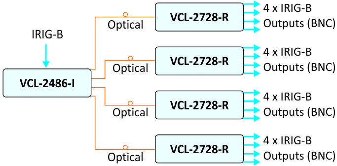 Optical IRIG-B / 1 PPS Distribution